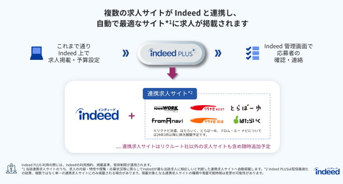 Indeedと連携している複数の求人サイトへ、自動で最適なサイトへ求人を掲載