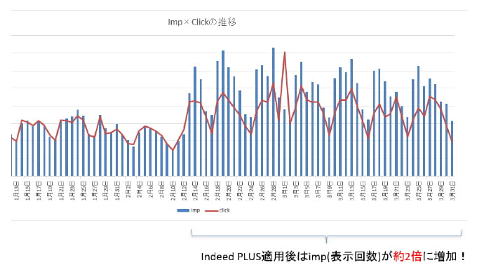 Indeed PLUS適用後の効果事例