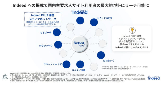 Indeed連携求人メディア