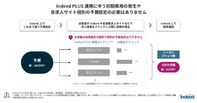 Indeed PLUSの連携について