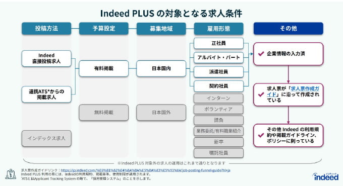 Indeed PLUSの対象となる求人条件