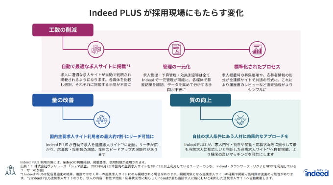 Indeed PLUSが採用現場にもたらす変化