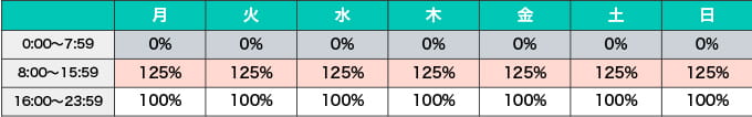 時間別・曜日別配信設定例