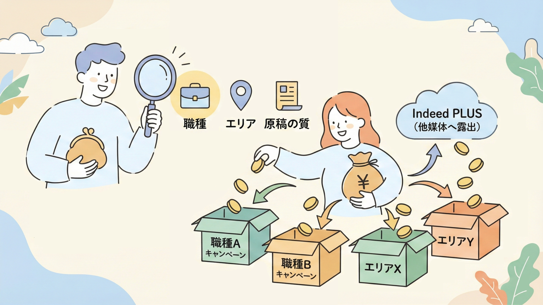 Indeed PLUS 料金体系のイメージ