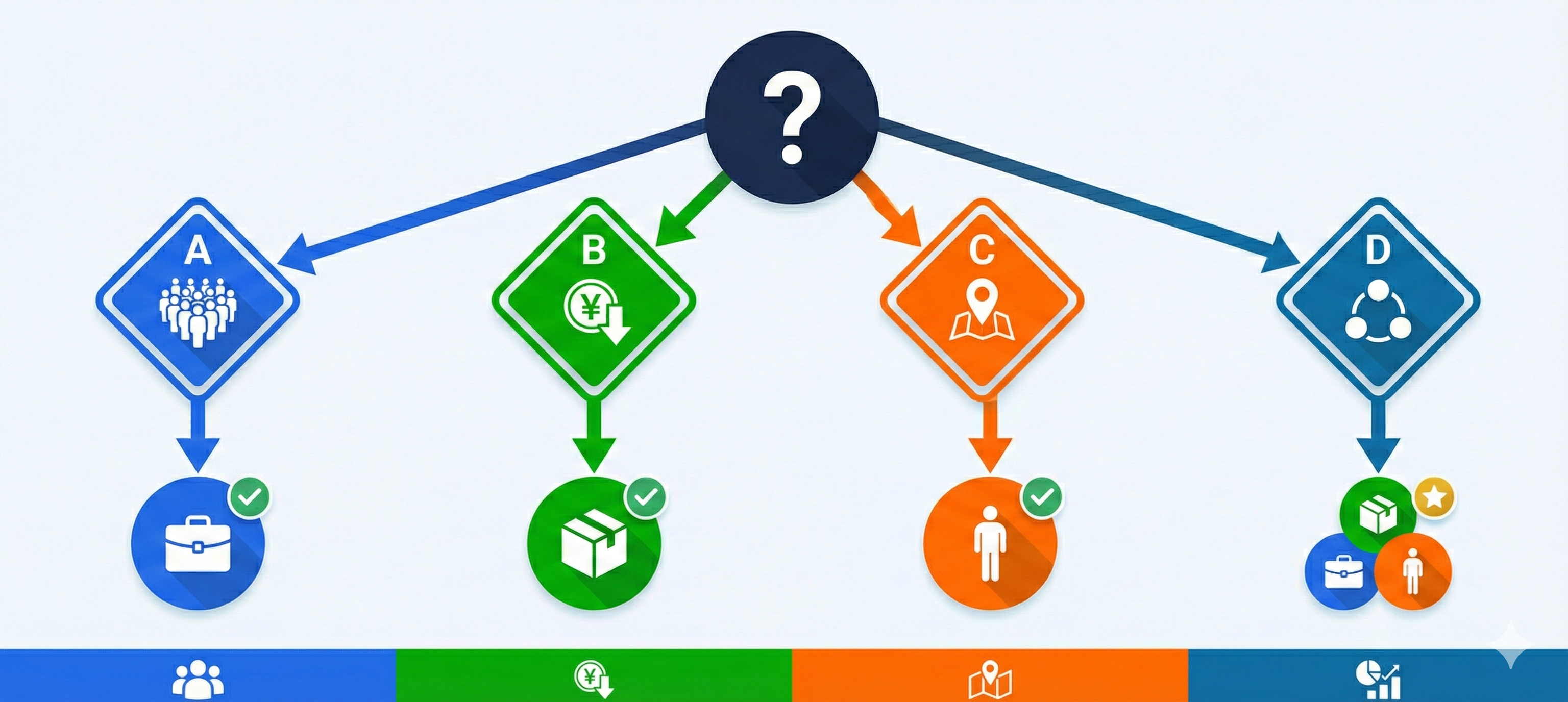 目的別おすすめ媒体の選び方フロー