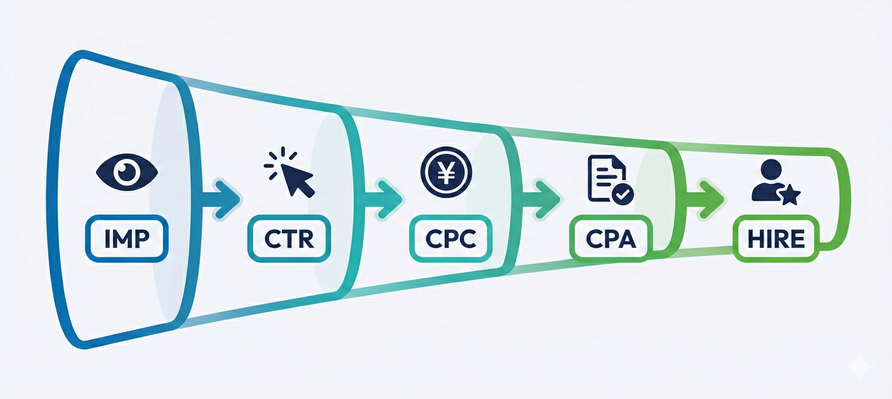 求人検索エンジンの効果測定KPIフロー