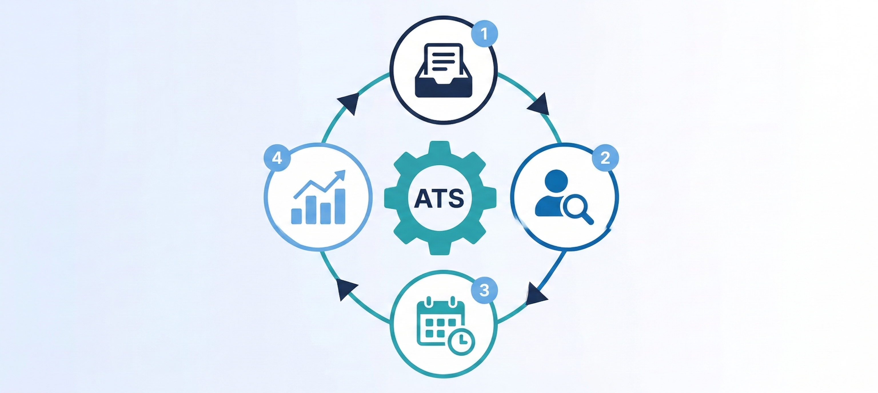 ATSの基本機能を示すサイクル図。応募管理、候補者追跡、面接調整、レポート分析の4機能