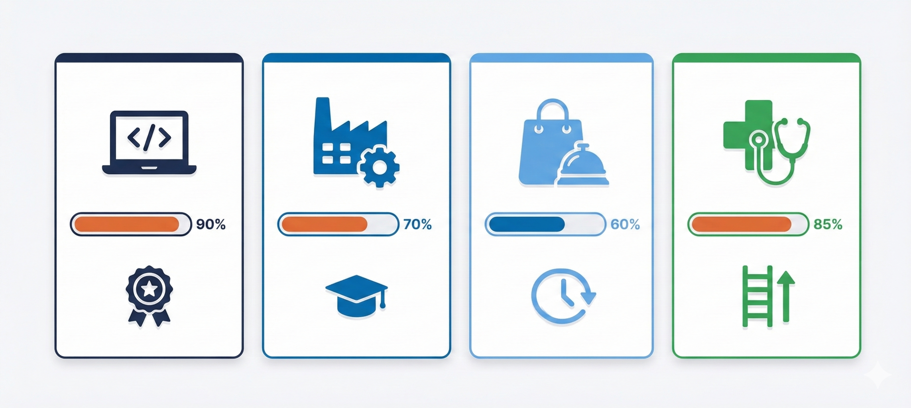 業界別の中途採用難易度を示す比較図。IT、製造、サービス、医療の4業界の対比