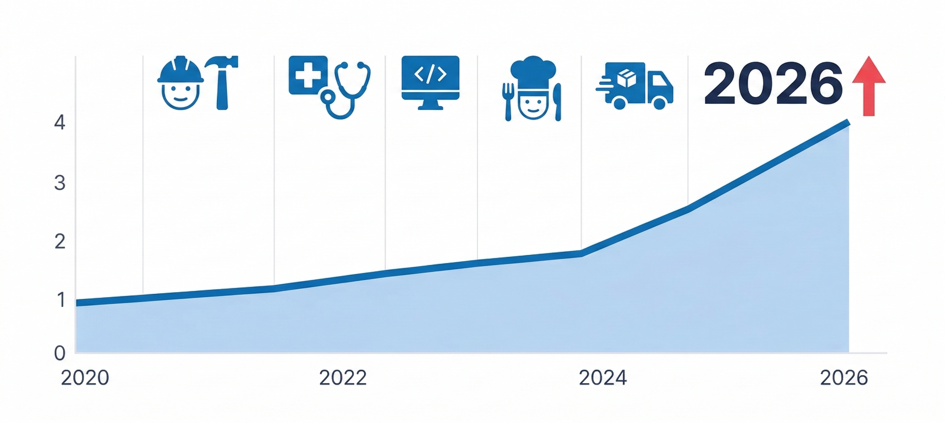 人手不足の推移と業界別有効求人倍率のインフォグラフィック