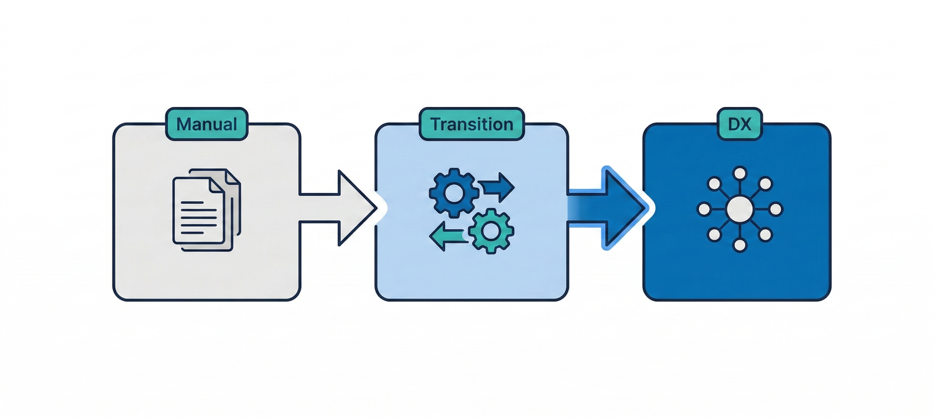 従来の採用業務からDX化への変革フロー図