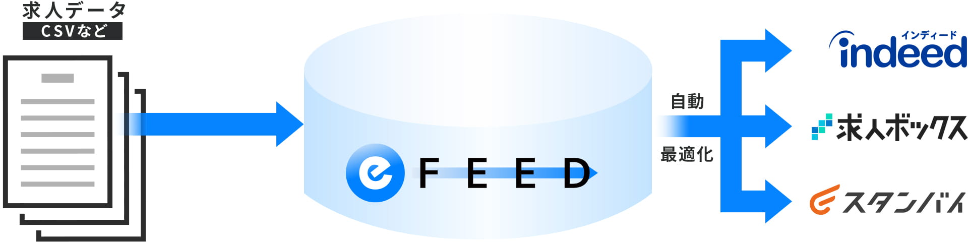 e-FEEDの概要図