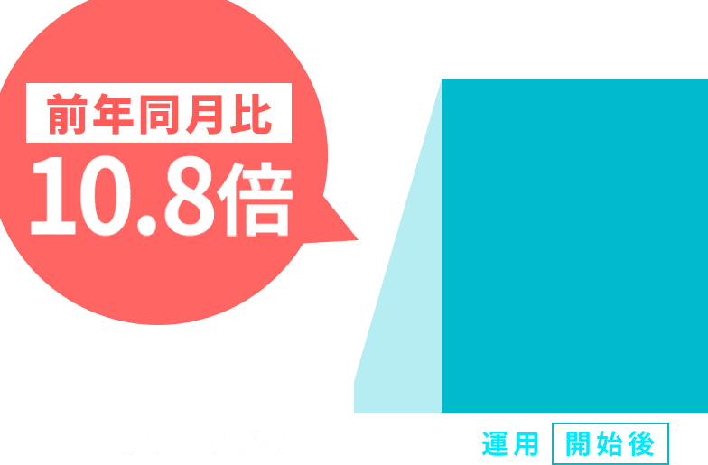 自社求人サイトの応募数の伸び